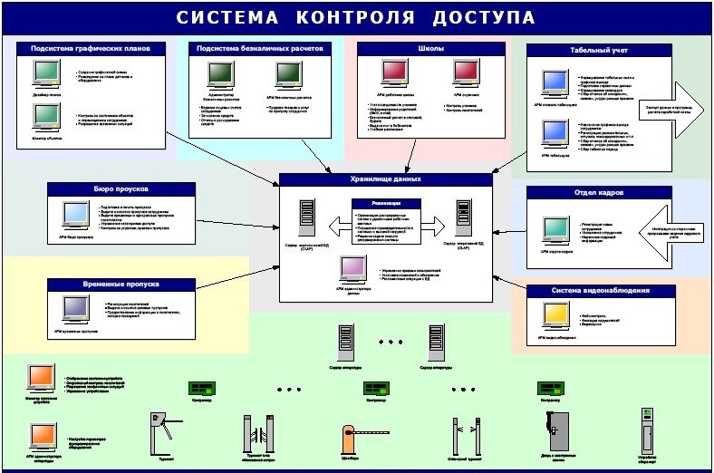 Системы контроля и управления доступом